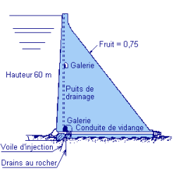 Coupe d'un barrage-poids
